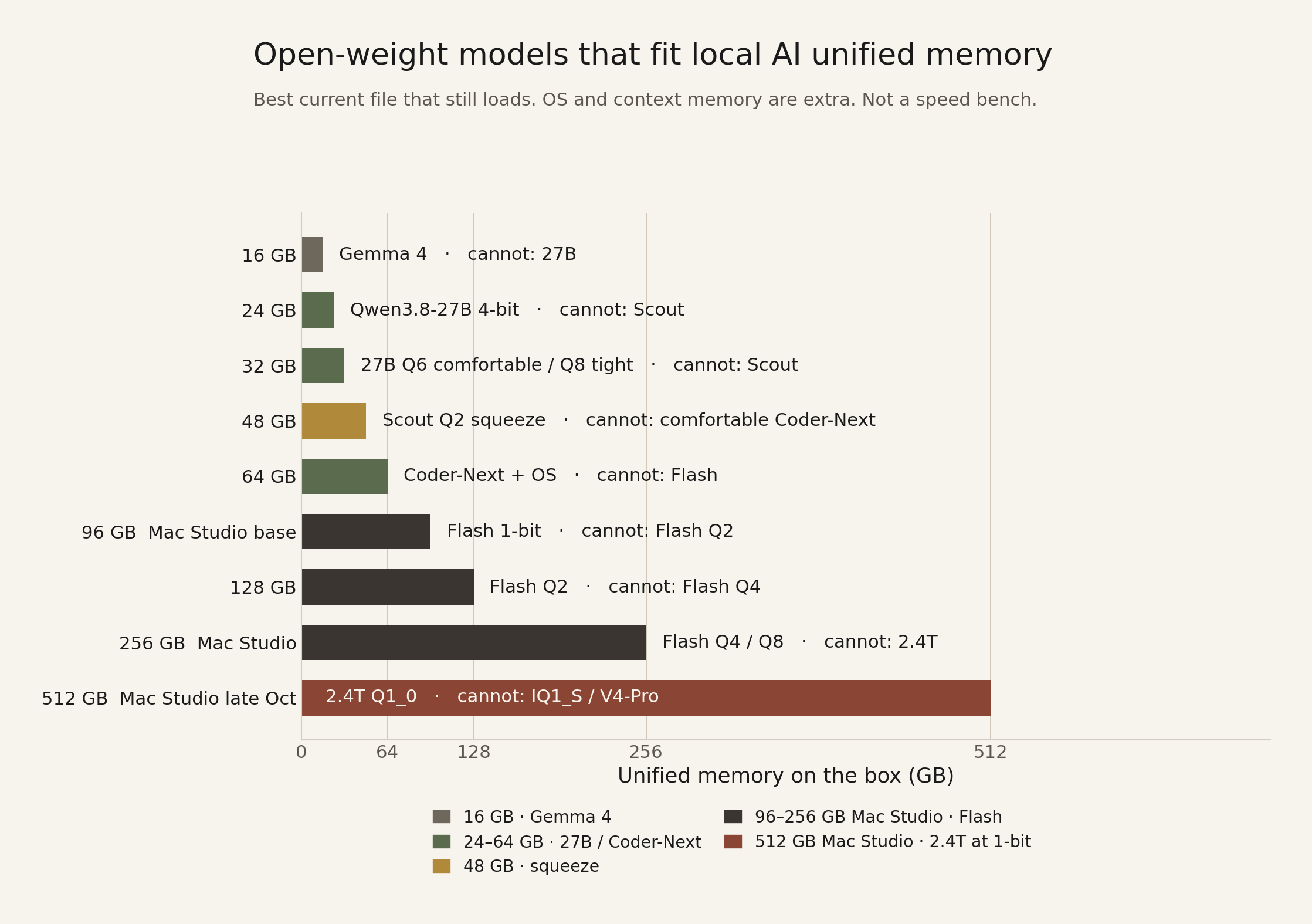 Open-weight models that fit local AI unified memory