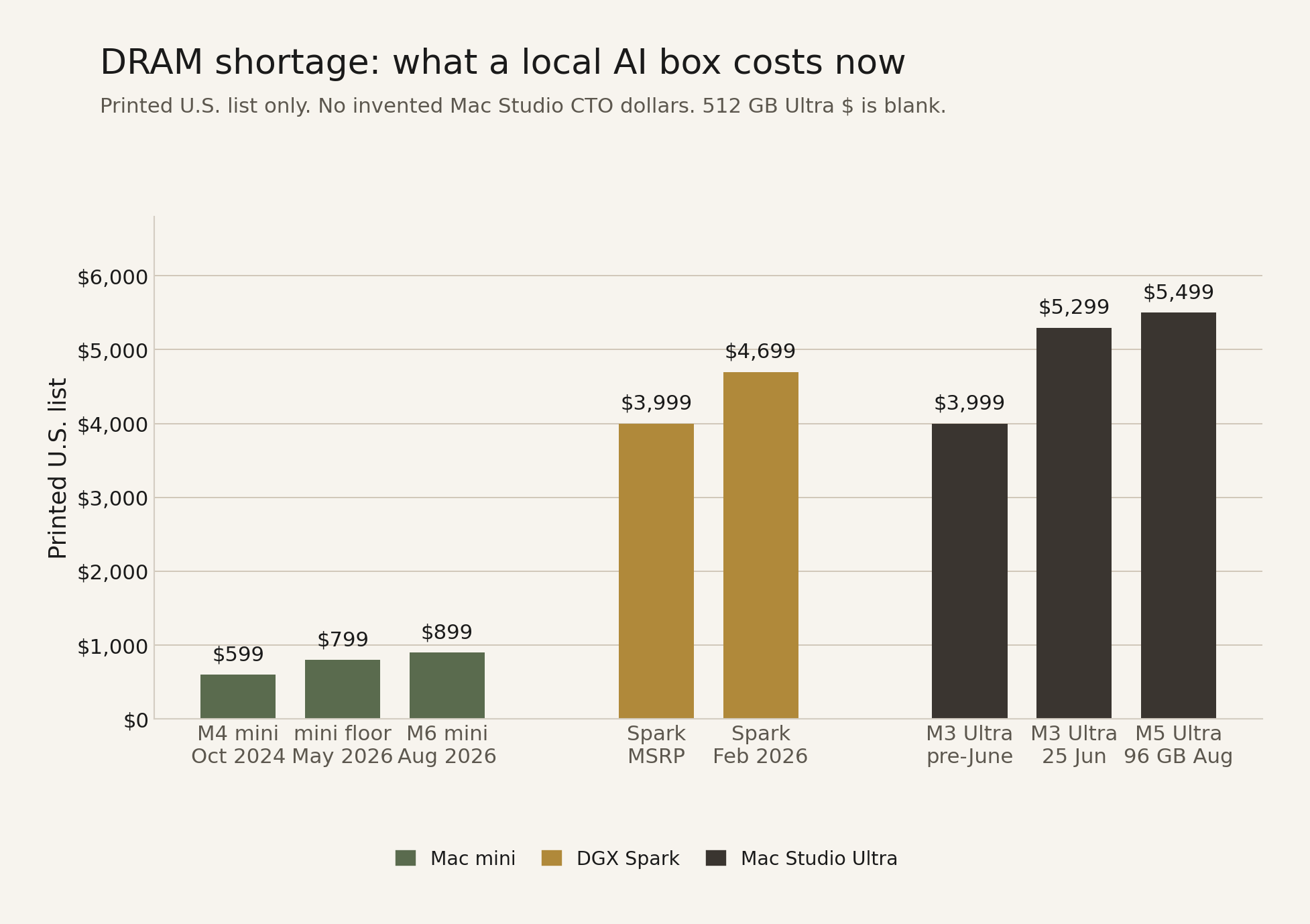 DRAM shortage: what a local AI box costs now